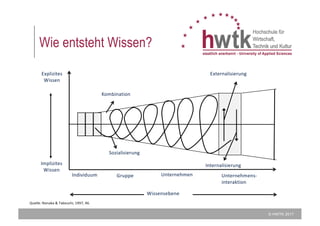 © HWTK 2017
Wie entsteht Wissen?
Individuum
Sozialisierung
Gruppe Unternehmen Unternehmens-
interaktion
Internalisierung
Externalisierung
Kombination
Wissensebene
Implizites
Wissen
Explizites
Wissen
Quelle:	Nonaka	&	Takeuchi,	1997,	46.
 