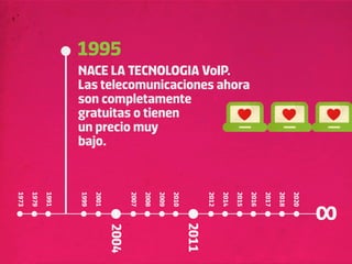 1995
                     NACE LA TECNOLOGIA VoIP.
                     Las telecomunicaciones ahora
                     son completamente
                     gratuitas o tienen
                     un precio muy
                     bajo.
1973

       1979
              1991



                     1999
                            2001



                                          2007

                                                 2008

                                                        2009
                                                               2010



                                                                             2012

                                                                                    2014

                                                                                           2015

                                                                                                  2016
                                                                                                         2017

                                                                                                                2018

                                                                                                                       2020
                                                                      2011
                                   2004
 