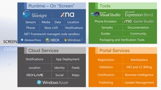 ToolsRuntime – On “Screen”Phone EmulatorSensorsMediaDataLocationSamplesDocumentationXbox LIVENotificationsPhoneGuidesCommunity.NET Framework managed code sandboxPackaging and Verification ToolsSCREEN13CLOUDPortal ServicesCloud ServicesNotificationsApp DeploymentRegistrationMarketplaceValidationMO and CC BillingLocationIdentityFeedsCertificationBusiness IntelligenceMapsSocialPublishingUpdate Management