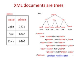 XML documents are trees
<person>
<row> <name>John</name>
<phone> 3634</phone></row>
<row> <name>Sue</name>
<phone> 6343</phone></row>
<row> <name>Dick</name>
<phone> 6363</phone></row>
</person> 13
name phone
John 3634
Sue 6343
Dick 6363
row row row
name name name
phone phone phone
“John” 3634 “Sue” “Dick”
6343 6363
person XML: person
Serialized representation
 