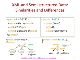 XML and Semi structured Data:
Similarities and Differences
<person id=“o123”>
<name> Alan </name>
<age> 42 </age>
<email> ab@com </email>
</person>
{ person: &o123
{ name: “Alan”,
age: 42,
email: “ab@com” }
}
14
person
name age email
Alan 42 ab@com
person
name age email
Alan 42 ab@com
father father
<person father=“o123”> …
</person>
{ person: { father: &o123 …}
}
similar on trees, different on graphs
 