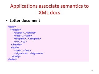 Applications associate semantics to
XML docs
• Letter document
16
<letter>
<header>
<author>...</author>
<date>...</date>
<recipient>...</recipient>
<cc>...<cc>
</header>
<body>
<text>...</text>
<signature>...</signature>
</body>
</letter>
 