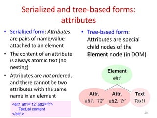 Serialized and tree-based forms:
attributes
• Serialized form: Attributes
are pairs of name/value
attached to an element
• The content of an attribute
is always atomic text (no
nesting)
• Attributes are not ordered,
and there cannot be two
attributes with the same
name in an element
• Tree-based form:
Attributes are special
child nodes of the
Element node (in DOM)
20
<elt1 att1=’12’ att2=’fr’>
Textual content
</elt1>
 