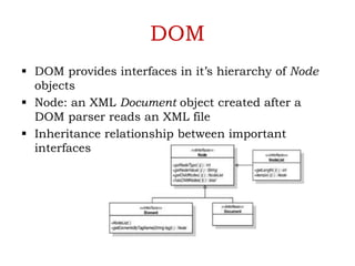 DOM
 DOM provides interfaces in it’s hierarchy of Node
objects
 Node: an XML Document object created after a
DOM parser reads an XML file
 Inheritance relationship between important
interfaces
 