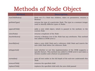 Methods of Node Object
Method Description
hasChildNodes() finds out if a Node has children, takes no parameters, returns a
Boolean
getNodeType() returns the type of a particular Node. The type is a constant integer
used to identify different types of Nodes
appendChild() adds a new child object, which is passed to the method, to the
current Node
cloneNode() returns a duplicate of the Node
hasAttributes() returns a Boolean true if the Node has any attributes. This method
was added in DOM Level 2
insertBefore() takes a new child Node and a reference child Node and inserts the
new child Node before the reference Node
isSupported() tests whether or not this implementation of the DOM supports a
specific feature. This method was added in DOM Level 2 and takes a
version number and a feature as parameters
normalize() puts all text nodes in the full depth of the sub-tree underneath this
Node
removeChild() removes the specified child
replaceChild() replaces the specified child with the new child passed
 