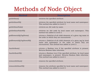 Methods of Node Object
Method Description
getAttribute() retrieves the specified attribute.
getAttributeNS() retrieves the specified attribute by local name and namespace.
This method was added in Level 2.
getAttributeNode() retrieves an Attr node by name.
getAttributeNodeNS() retrieves an Attr node by local name and namespace. This
method was added in Level 2.
getElementsByTagName() returns a NodeList of all child elements of a given tag name in
the order in which they are encountered.
getElementsByTagNameNS() returns a NodeList of all child elements of a given tag by local
name and namespace in the order in which they are
encountered. This method was added in Level 2.
hasAttribute() returns a Boolean true if the specified attribute is present.
Returns Boolean false otherwise.
hasAttributeNS() returns a Boolean true if the specified attribute, by local name
and namespace, is present. Returns Boolean false otherwise.
This method was added in Level 2.
removeAttribute() removes the specified attribute.
removeAttributeNS() removes the attribute specified by local name and namespace.
This method was added in Level 2.
 