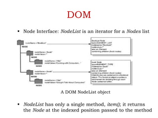 DOM
 Node Interface: NodeList is an iterator for a Nodes list
A DOM NodeList object
 NodeList has only a single method, item(); it returns
the Node at the indexed position passed to the method
 