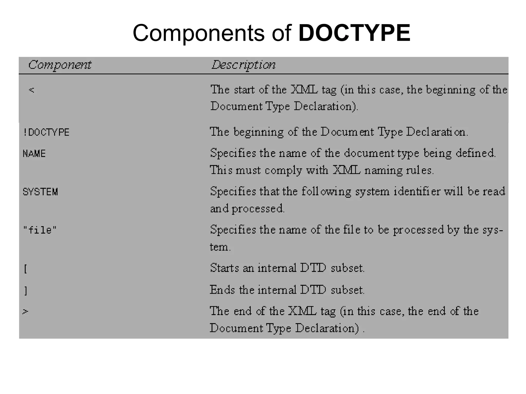 Components of DOCTYPE
 