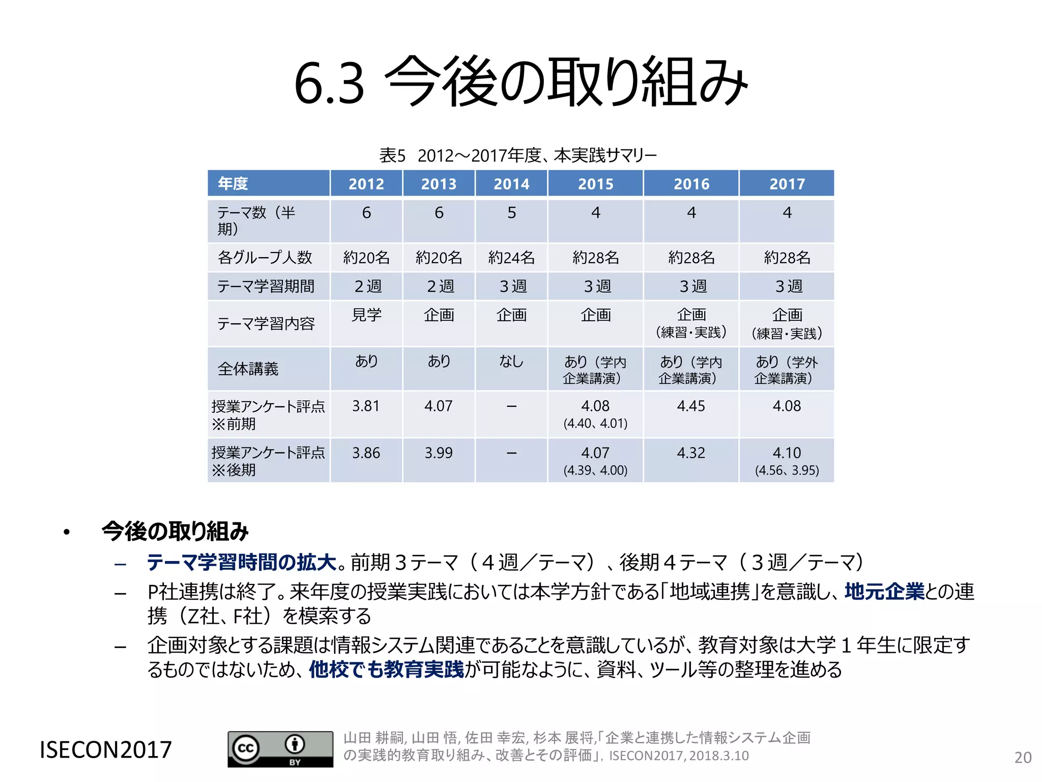 6.3 今後の取り組み
• 今後の取り組み
– テーマ学習時間の拡大。前期３テーマ（４週／テーマ）、後期４テーマ（３週／テーマ）
– P社連携は終了。来年度の授業実践においては本学方針である「地域連携」を意識し、地元企業との連
携（Z社、F社）を模索する
– 企画対象とする課題は情報システム関連であることを意識しているが、教育対象は大学１年生に限定す
るものではないため、他校でも教育実践が可能なように、資料、ツール等の整理を進める
ISECON2017 20
年度 2012 2013 2014 2015 2016 2017
テーマ数（半
期）
６ ６ ５ ４ ４ ４
各グループ人数 約20名 約20名 約24名 約28名 約28名 約28名
テーマ学習期間 ２週 ２週 ３週 ３週 ３週 ３週
テーマ学習内容
見学 企画 企画 企画 企画
（練習・実践）
企画
（練習・実践）
全体講義
あり あり なし あり（学内
企業講演）
あり（学内
企業講演）
あり（学外
企業講演）
授業アンケート評点
※前期
3.81 4.07 － 4.08
(4.40、4.01)
4.45 4.08
授業アンケート評点
※後期
3.86 3.99 － 4.07
(4.39、4.00)
4.32 4.10
(4.56、3.95)
表5 2012～2017年度、本実践サマリー
山田 耕嗣, 山田 悟, 佐田 幸宏, 杉本 展将,「企業と連携した情報システム企画
の実践的教育取り組み、改善とその評価」，ISECON2017,2018.3.10
 