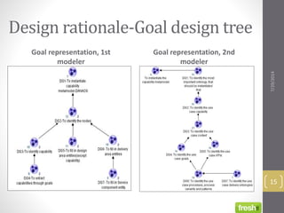 Design rationale-Goal design tree
Goal representation, 1st
modeler
Goal representation, 2nd
modeler
7/29/2014
15
 