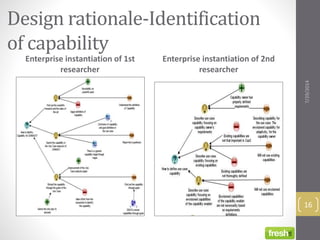 Design rationale-Identification
of capability
Enterprise instantiation of 1st
researcher
Enterprise instantiation of 2nd
researcher
7/29/2014
16
 