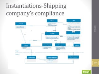 Instantiations-Shipping
company’s compliance
7/29/2014
17
 