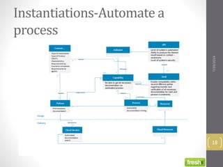 Instantiations-Automate a
process
7/29/2014
18
 