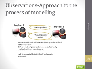 Observations-Approach to the
process of modelling
7/29/2014
20
Modeler 1
Modeler 2Method guidance
Validating model
quality
Both modellers were troubled about how to start due to lack
of documentation.
Different method guidance between modellers finally
resulted in different instantiations.
Lack of ontological definition leads to alternative
approaches.
 