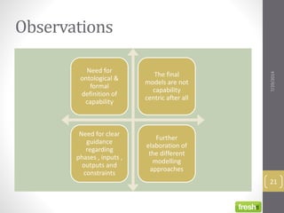 Observations
7/29/2014
21
Capability Context
Key
factors
Need for
ontological &
formal
definition of
capability
The final
models are not
capability
centric after all
Need for clear
guidance
regarding
phases , inputs ,
outputs and
constraints
Further
elaboration of
the different
modelling
approaches
 