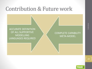 Contribution & Future work
7/29/2014
22
Provide feedback
to enhance the
capability meta-
model
Improvement of
capability driven
design activities
? HOW ?
ACCURATE DEFINITION
OF ALL SUPPORTIVE
MODELLING
LANGUAGES REQUIRED
COMPLETE CAPABILITY
META-MODEL
 