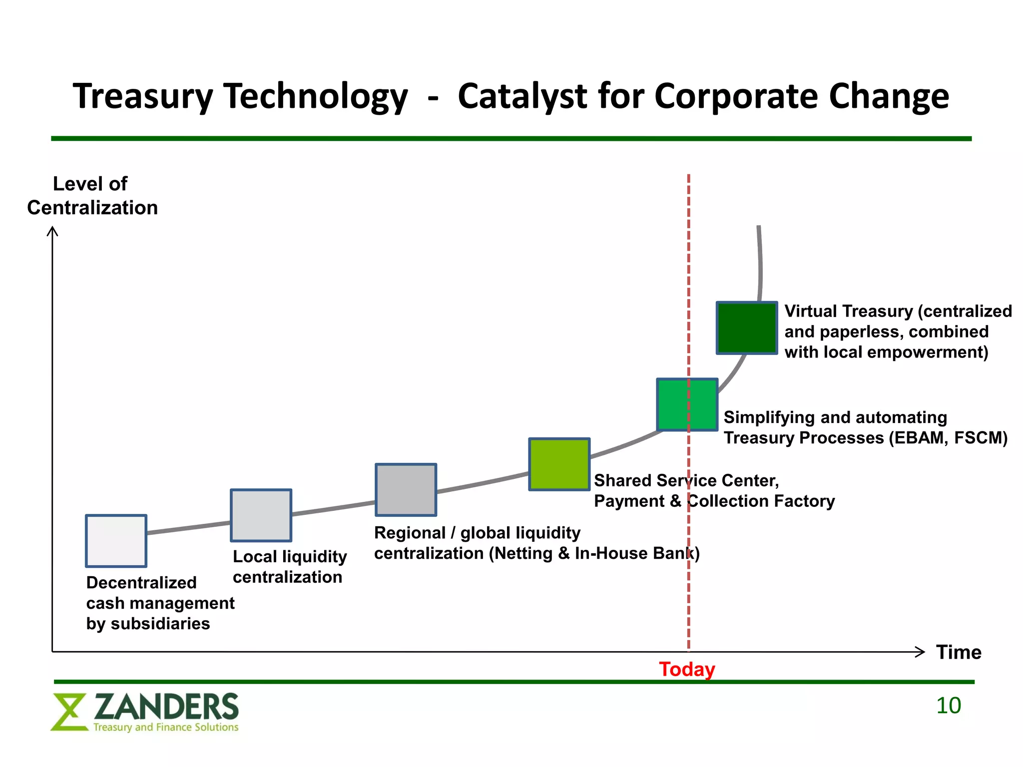 Treasury Technology - Catalyst for Corporate Change

  Level of
Centralization




                                                                                       Virtual Treasury (centralized
                                                                                       and paperless, combined
                                                                                       with local empowerment)


                                                                                 Simplifying and automating
                                                                                 Treasury Processes (EBAM, FSCM)

                                                                Shared Service Center,
                                                                Payment & Collection Factory
                                      Regional / global liquidity
                    Local liquidity   centralization (Netting & In-House Bank)
      Decentralized centralization
      cash management
      by subsidiaries
                                                                                                          Time
                                                                        Today
                                                                                                          10
 