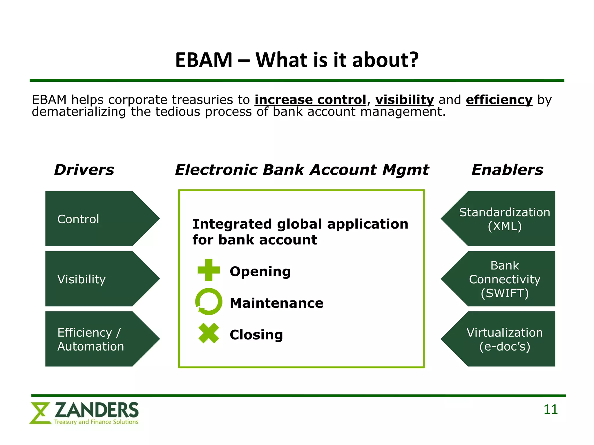 EBAM – What is it about?
EBAM helps corporate treasuries to increase control, visibility and efficiency by
dematerializing the tedious process of bank account management.



   Drivers            Electronic Bank Account Mgmt                  Enablers

                                                                  Standardization
   Control               Integrated global application                (XML)
                         for bank account
                                                                       Bank
                              Opening
   Visibility                                                       Connectivity
                                                                     (SWIFT)
                              Maintenance

   Efficiency /               Closing                              Virtualization
   Automation                                                        (e-doc’s)




                                                                                    11
 