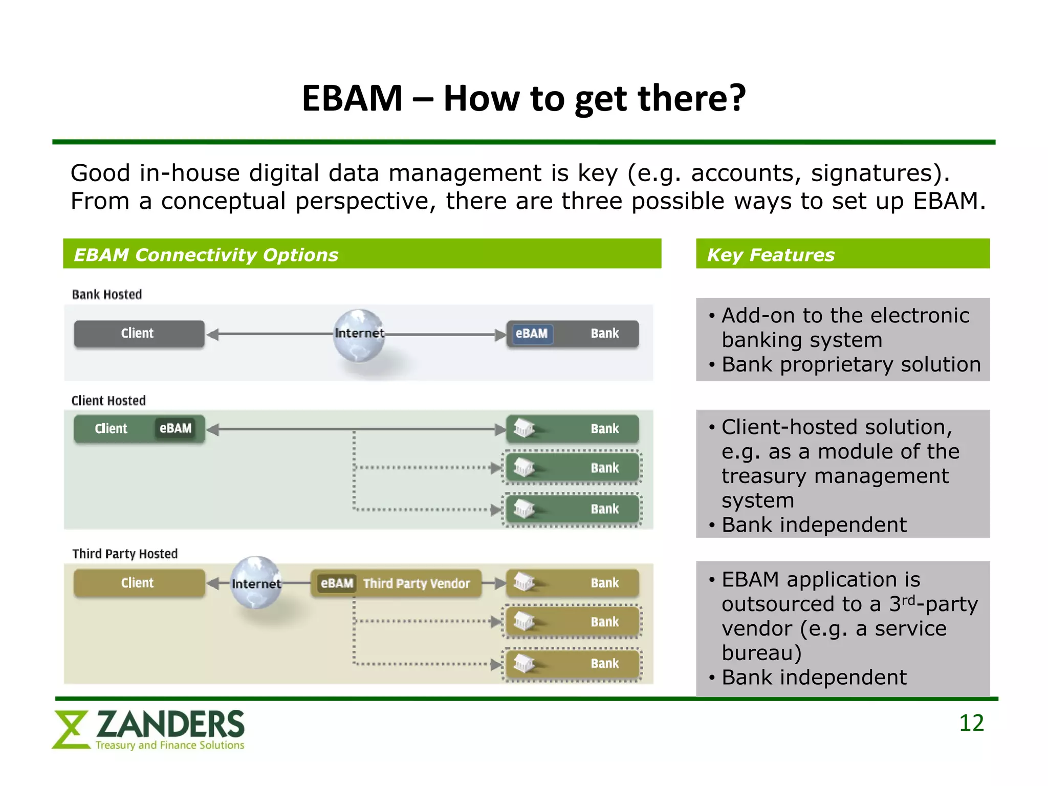 EBAM – How to get there?
Good in-house digital data management is key (e.g. accounts, signatures).
From a conceptual perspective, there are three possible ways to set up EBAM.

EBAM Connectivity Options                           Key Features


                                                    • Add-on to the electronic
                                                      banking system
                                                    • Bank proprietary solution


                                                    • Client-hosted solution,
                                                      e.g. as a module of the
                                                      treasury management
                                                      system
                                                    • Bank independent

                                                    • EBAM application is
                                                      outsourced to a 3rd-party
                                                      vendor (e.g. a service
                                                      bureau)
                                                    • Bank independent

                                                                            12
 