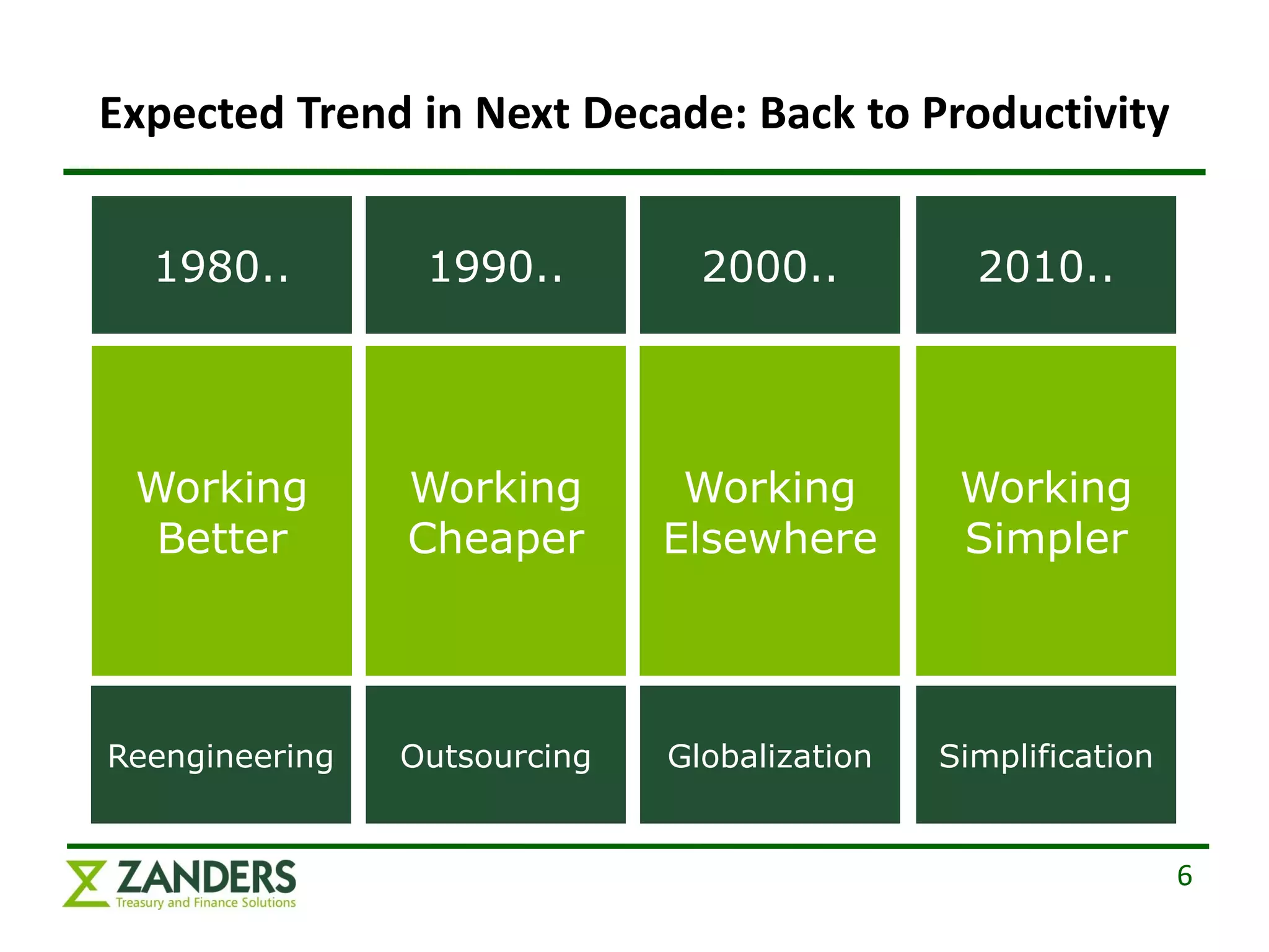 Expected Trend in Next Decade: Back to Productivity


  1980..         1990..         2000..          2010..




 Working        Working        Working         Working
  Better        Cheaper       Elsewhere        Simpler




Reengineering   Outsourcing   Globalization   Simplification


                                                               6
 