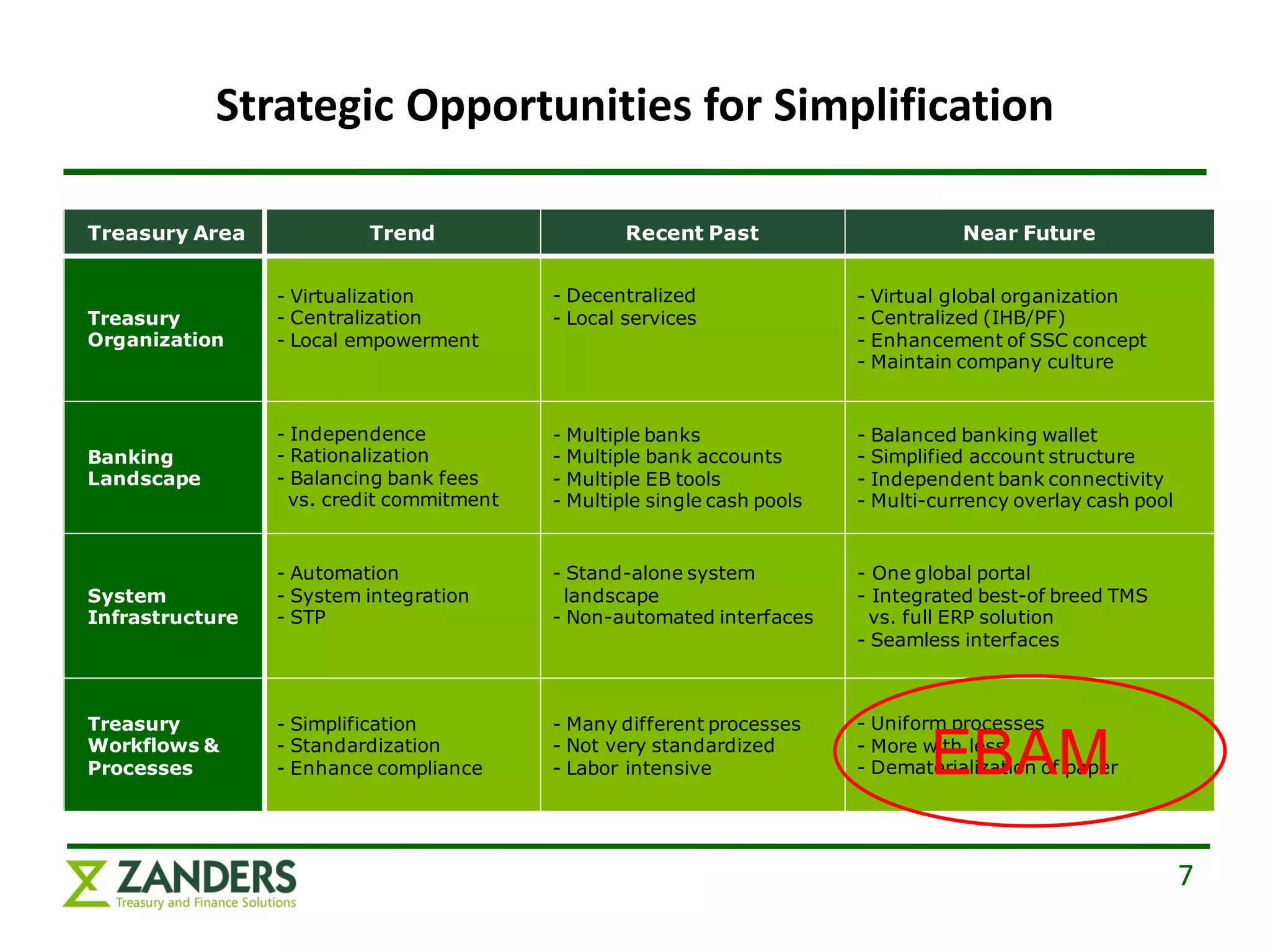 Strategic Opportunities for Simplification

Treasury Area             Trend                    Recent Past                       Near Future


                 - Virtualization          - Decentralized                - Virtual global organization
Treasury         - Centralization          - Local services               - Centralized (IHB/PF)
Organization     - Local empowerment                                      - Enhancement of SSC concept
                                                                          - Maintain company culture


                 - Independence            - Multiple banks               - Balanced banking wallet
Banking          - Rationalization         - Multiple bank accounts       - Simplified account structure
Landscape        - Balancing bank fees     - Multiple EB tools            - Independent bank connectivity
                   vs. credit commitment   - Multiple single cash pools   - Multi-currency overlay cash pool


                 - Automation              - Stand-alone system           - One global portal
System           - System integration        landscape                    - Integrated best-of breed TMS
Infrastructure   - STP                     - Non-automated interfaces       vs. full ERP solution
                                                                          - Seamless interfaces



Treasury         - Simplification          - Many different processes     - Uniform processes
Workflows &
Processes
                 - Standardization
                 - Enhance compliance
                                           - Not very standardized
                                           - Labor intensive                     EBAM
                                                                          - More with less
                                                                          - Dematerialization of paper




                                                                                                               7
 