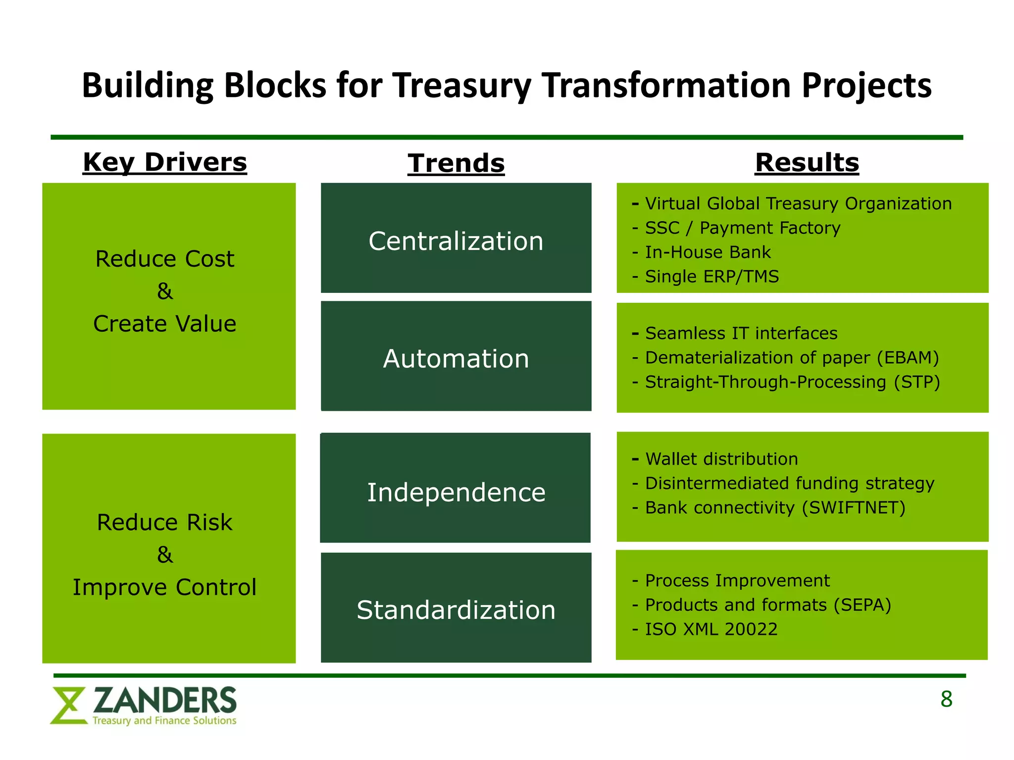 Building Blocks for Treasury Transformation Projects
Key Drivers          Trends                         Results
                                    -   Virtual Global Treasury Organization
                                    -   SSC / Payment Factory
                  Centralization    -   In-House Bank
 Reduce Cost
                                    -   Single ERP/TMS
      &
 Create Value                       - Seamless IT interfaces
                   Automation       - Dematerialization of paper (EBAM)
                                    - Straight-Through-Processing (STP)



                                    - Wallet distribution
                                    - Disintermediated funding strategy
                  Independence      - Bank connectivity (SWIFTNET)
  Reduce Risk
      &
                                    - Process Improvement
Improve Control
                  Standardization   - Products and formats (SEPA)
                                    - ISO XML 20022



                                                                          8
 
