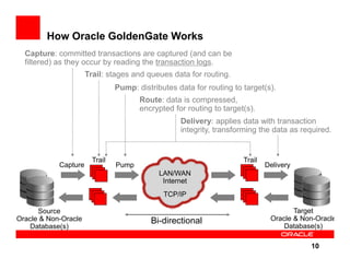 How Oracle GoldenGate Works
  Capture: committed transactions are captured (and can be
  filtered) as they occur by reading the transaction logs.
                      Trail: stages and queues data for routing.
                                Pump: distributes data for routing to target(s).
                                       Route: data is compressed,
                                       encrypted for routing to target(s).
                                                   Delivery: applies data with transaction
                                                   integrity, transforming the data as required.


                        Trail                                         Trail
            Capture             Pump                                          Delivery
                                             LAN/WAN
                                              Internet
                                              TCP/IP

      Source                                                                          Target
Oracle & Non-Oracle                       Bi-directional                       Oracle & Non-Oracle
    Database(s)                                                                    Database(s)

                                                                                          10
 