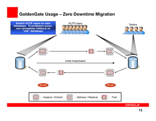 GoldenGate Usage – Zero Downtime Migration
Once instantiation iscapture
Once testing are connected to
Instantiate new database that
 Now testers is users complete,
  OLTP users can confirm start
    Switch OLTP complete, with
    Start GoldenGate to new                    OLTP Users
process & store transactions in
primary datathe real-time
 database. server. to primary
   replication back will work
    primary If while The new
    the application OLTP users
       deliver problems occur,
                                                                                           Testers
trail. EliminatesCan use and not
correctly withtois fallback to a
from new database. database
 transactions live empty. point-
    candatabase need Enables
     areimmediate data any
          active. new for
        handlingpreferred.
        method collisions.
         affect production.
          “old” database.
          fallback option.
          of-consistency.




                                            Initial Instantiation




                    Manager                                                   Manager




                      - Capture / Extract             - Delivery / Replicat      - Trail




                                                                                                     13
 