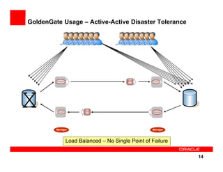 GoldenGate Usage – Active-Active Disaster Tolerance




X
         Manager                                  Manager



               Load Balanced – No Single Point of Failure

                                                            14
 