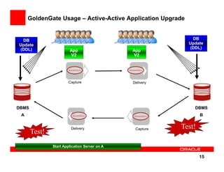 GoldenGate Usage – Active-Active Application Upgrade


 DB                                                                           DB
Update                                                                       Update
(DDL)                       App                                 App          (DDL)
                            App                                 App
                            V1
                            V2                                   V1
                                                                 V2




                           Capture                              Delivery




DBMS                                                                           DBMS
 A                                                                                 B

                                                                           Test!
       Test!
                             Delivery                            Capture



     Open Delivery Stop Application v1 toA Server B B toA
           ActivateStopApplication versionserver
            Installprocess from Test Server Version
               Introducethe new Appication on(colmap A
                  Install both process from B A
                    new theTest A Serverthe Database needed?)
                    Stop Application on to
                     Start
                      DeliverynewServer
                               delivery processes
                                  DDL           B
                                                server

                                                                                   15
 