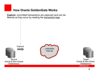 How Oracle GoldenGate Works
  Capture: committed transactions are captured (and can be
  filtered) as they occur by reading the transaction logs.




            Capture
                                      LAN/WAN
                                       Internet



      Source                                                        Target
Oracle & Non-Oracle                                          Oracle & Non-Oracle
    Database(s)                                                  Database(s)

                                                                         5
 