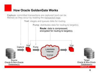 How Oracle GoldenGate Works
  Capture: committed transactions are captured (and can be
  filtered) as they occur by reading the transaction logs.
                      Trail: stages and queues data for routing.
                                Pump: distributes data for routing to target(s).
                                       Route: data is compressed,
                                       encrypted for routing to target(s).




                        Trail                                         Trail
            Capture             Pump
                                             LAN/WAN
                                              Internet
                                              TCP/IP

      Source                                                                         Target
Oracle & Non-Oracle                                                           Oracle & Non-Oracle
    Database(s)                                                                   Database(s)

                                                                                          8
 