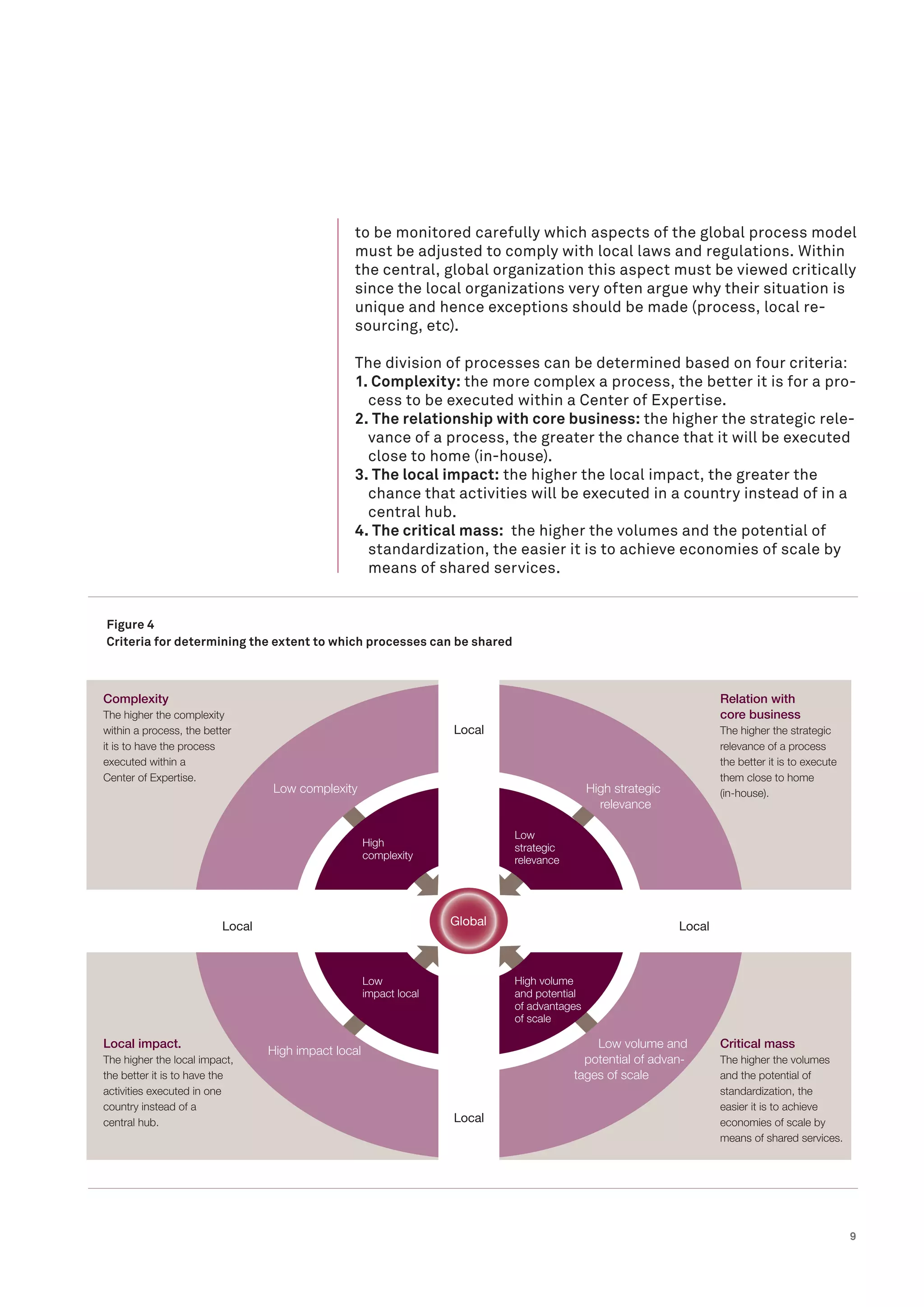 9
to be monitored carefully which aspects of the global process model
must be adjusted to comply with local laws and regulations. Within
the central, global organization this aspect must be viewed critically
since the local organizations very often argue why their situation is
unique and hence exceptions should be made (process, local re-
sourcing, etc).
The division of processes can be determined based on four criteria:
1. Complexity: the more complex a process, the better it is for a pro-
cess to be executed within a Center of Expertise.
2. The relationship with core business: the higher the strategic rele-
vance of a process, the greater the chance that it will be executed
close to home (in-house).
3. The local impact: the higher the local impact, the greater the
chance that activities will be executed in a country instead of in a
central hub.
4. The critical mass: the higher the volumes and the potential of
standardization, the easier it is to achieve economies of scale by
means of shared services.
Figure 4
Criteria for determining the extent to which processes can be shared
High impact local
Low complexity High strategic
relevance
Local
Local
Local Local
Complexity
The higher the complexity
within a process, the better
it is to have the process
executed within a
Center of Expertise.
Relation with
core business
The higher the strategic
relevance of a process
the better it is to execute
them close to home
(in-house).
Local impact.
The higher the local impact,
the better it is to have the
activities executed in one
country instead of a
central hub.
Critical mass
The higher the volumes
and the potential of
standardization, the
easier it is to achieve
economies of scale by
means of shared services.
Low
strategic
relevance
Low
impact local
Global
High
complexity
High volume
and potential
of advantages
of scale
Low volume and
potential of advan-
tages of scale
 