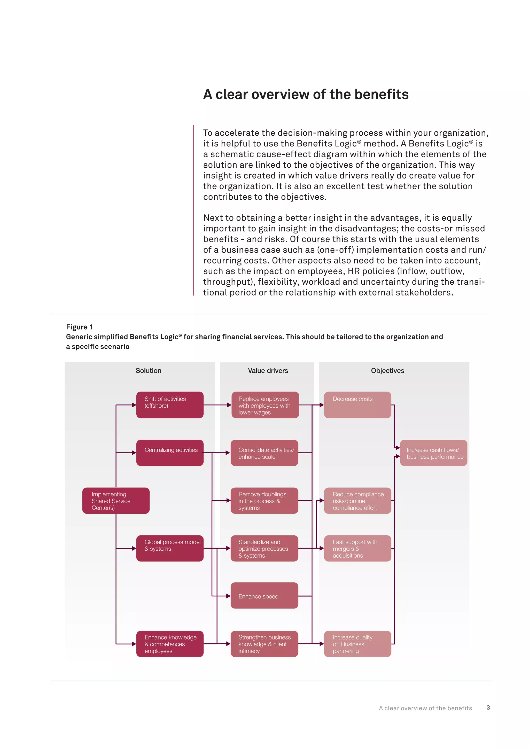 3
Next to obtaining a better insight in the advantages, it is equally
important to gain insight in the disadvantages; the costs-or missed
benefits - and risks. Of course this starts with the usual elements
of a business case such as (one-off) implementation costs and run/
recurring costs. Other aspects also need to be taken into account,
such as the impact on employees, HR policies (inflow, outflow,
throughput), flexibility, workload and uncertainty during the transi-
tional period or the relationship with external stakeholders.
A clear overview of the benefits
To accelerate the decision-making process within your organization,
it is helpful to use the Benefits Logic®
method. A Benefits Logic®
is
a schematic cause-effect diagram within which the elements of the
solution are linked to the objectives of the organization. This way
insight is created in which value drivers really do create value for
the organization. It is also an excellent test whether the solution
contributes to the objectives.
A clear overview of the benefits
Figure 1
Generic simplified Benefits Logic®
for sharing financial services. This should be tailored to the organization and
a specific scenario
Decrease costsReplace employees
with employees with
lower wages
Consolidate activities/
enhance scale
Remove doublings
in the process &
systems
Reduce compliance
risks/conﬁne
compliance effort
Implementing
Shared Service
Center(s)
Standardize and
optimize processes
& systems
Global process model
& systems
Fast support with
mergers &
acquisitions
Enhance speed
Strengthen business
knowledge & client
intimacy
Enhance knowledge
& competences
employees
Increase quality
of Business
partnering
Shift of activities
(offshore)
Centralizing activities Increase cash ﬂows/
business performance
Solution Value drivers Objectives
 
