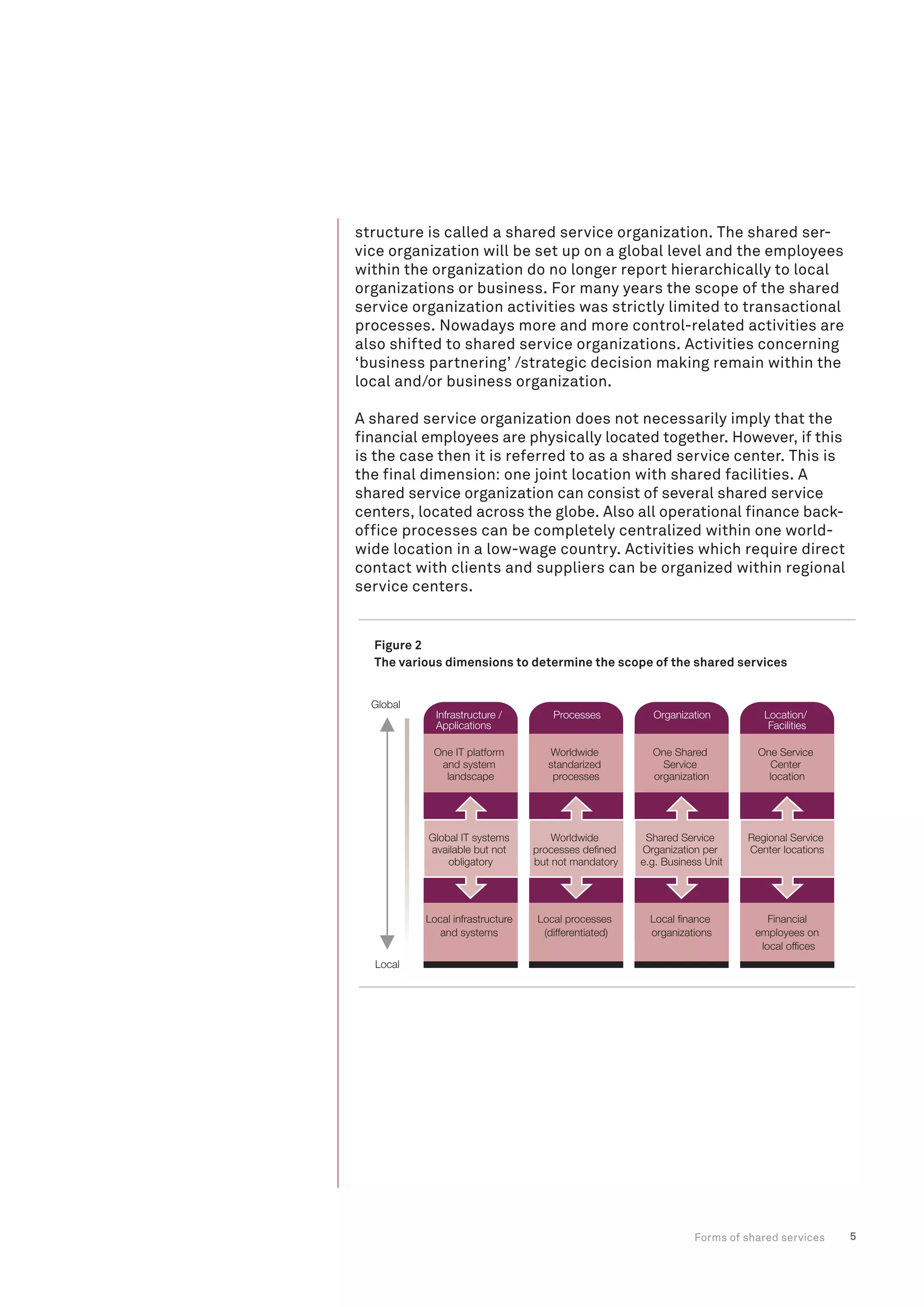 5Forms of shared services
structure is called a shared service organization. The shared ser-
vice organization will be set up on a global level and the employees
within the organization do no longer report hierarchically to local
organizations or business. For many years the scope of the shared
service organization activities was strictly limited to transactional
processes. Nowadays more and more control-related activities are
also shifted to shared service organizations. Activities concerning
‘business partnering’ /strategic decision making remain within the
local and/or business organization.
A shared service organization does not necessarily imply that the
financial employees are physically located together. However, if this
is the case then it is referred to as a shared service center. This is
the final dimension: one joint location with shared facilities. A
shared service organization can consist of several shared service
centers, located across the globe. Also all operational finance back-
office processes can be completely centralized within one world-
wide location in a low-wage country. Activities which require direct
contact with clients and suppliers can be organized within regional
service centers.
Figure 2
The various dimensions to determine the scope of the shared services
Global
Local
Infrastructure /
Applications
One IT platform
and system
landscape
Local infrastructure
and systems
Global IT systems
available but not
obligatory
Processes
Worldwide
standarized
processes
Local processes
(differentiated)
Worldwide
processes deﬁned
but not mandatory
Organization
One Shared
Service
organization
Local ﬁnance
organizations
Shared Service
Organization per
e.g. Business Unit
Location/
Facilities
One Service
Center
location
Financial
employees on
local ofﬁces
Regional Service
Center locations
 