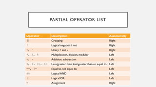 PARTIAL OPERATOR LIST
Operator Description Associativity
() Grouping Right
! Logical negation / not Right
+, - Unary + and - Right
*, /, % Multiplication, division, modular Left
+, - Addition, subtraction Left
<, >, <=, >= Less/greater than, less/greater than or equal to Left
==, != Equal to, not equal to Left
&& Logical AND Left
|| Logical OR Left
= Assignment Right
 