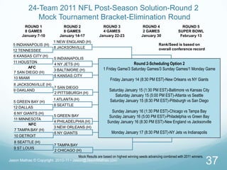 24-Team 2011 NFL Post-Season Solution-Round 2 Mock Tournament Bracket-Elimination RoundJason Mathas © Copyright  2010-11 • Jason@JasonMathas.com37ROUND 18 GAMESJanuary 7-10ROUND 34 GAMESJanuary 22-23ROUND 42 GAMESJanuary 30ROUND 28 GAMESJanuary 14-17ROUND 5SUPER BOWLFebruary 131 NEW ENGLAND (H)Rank/Seed is based on overall conference record5 INDIANAPOLIS (H)8 JACKSONVILLE12 TENNESSEE6 KANSAS CITY (H)5 INDIANAPOLISRound 2-Scheduling Option 21 Friday Game/3 Saturday Games/3 Sunday Games/1 Monday GameFriday January 14 (8:30 PM EST)-New Orleans vs NY GiantsSaturday January 15 (1:30 PM EST)-Baltimore vs Kansas CitySaturday January 15 (5:00 PM EST)-Atlanta vs SeattleSaturday January 15 (8:30 PM EST)-Pittsburgh vs San DiegoSunday January 16 (1:30 PM EST)-Chicago vs Tampa BaySunday January 16 (5:00 PM EST)-Philadelphia vs Green BaySunday January 16 (8:30 PM EST)-New England vs JacksonvilleMonday January 17 (8:30 PM EST)-NY Jets vs Indianapolis11 HOUSTON4 NY JETS (H)AFC3 BALTIMORE (H)7 SAN DIEGO (H)6 KANSAS CITY10 MIAMI8 JACKSONVILLE (H)7 SAN DIEGO 9 OAKLAND2 PITTSBURGH (H)1 ATLANTA (H)5 GREEN BAY (H)8 SEATTLE12 DALLAS6 NY GIANTS (H)5 GREEN BAY 11 MINNESOTA4 PHILADELPHIA (H)NFC3 NEW ORLEANS (H)7 TAMPA BAY (H)6 NY GIANTS 10 DETROIT8 SEATTLE (H)7 TAMPA BAY9 ST LOUIS2 CHICAGO (H)Mock Results are based on highest winning seeds advancing combined with 2011 winners.
