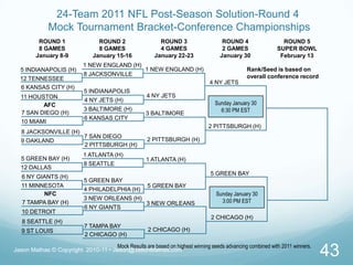 24-Team 2011 NFL Post-Season Solution-Round 4  Mock Tournament Bracket-Conference ChampionshipsJason Mathas © Copyright  2010-11 • Jason@JasonMathas.com43ROUND 18 GAMESJanuary 8-9ROUND 34 GAMESJanuary 22-23ROUND 42 GAMESJanuary 30ROUND 28 GAMESJanuary 15-16ROUND 5SUPER BOWLFebruary 131 NEW ENGLAND (H)1 NEW ENGLAND (H)Rank/Seed is based on overall conference record5 INDIANAPOLIS (H)8 JACKSONVILLE12 TENNESSEE4 NY JETS6 KANSAS CITY (H)5 INDIANAPOLIS4 NY JETS11 HOUSTONSunday January 306:30 PM EST4 NY JETS (H)AFC3 BALTIMORE (H)7 SAN DIEGO (H)3 BALTIMORE 6 KANSAS CITY10 MIAMI2 PITTSBURGH (H)8 JACKSONVILLE (H)7 SAN DIEGO 2 PITTSBURGH (H)9 OAKLAND2 PITTSBURGH (H)1 ATLANTA (H)5 GREEN BAY (H)1 ATLANTA (H)8 SEATTLE12 DALLAS5 GREEN BAY 6 NY GIANTS (H)5 GREEN BAY 11 MINNESOTA5 GREEN BAY 4 PHILADELPHIA (H)Sunday January 303:00 PM ESTNFC3 NEW ORLEANS (H)7 TAMPA BAY (H)3 NEW ORLEANS  6 NY GIANTS 10 DETROIT2 CHICAGO (H)8 SEATTLE (H)7 TAMPA BAY2 CHICAGO (H)9 ST LOUIS2 CHICAGO (H)Mock Results are based on highest winning seeds advancing combined with 2011 winners.