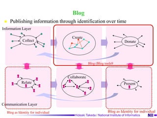 Web as CommunicationTypical Web PageData and information on researchInformation for self introductionWhat’s newLinks for colleaguesPages for groupsWeblog(Blog)SNSWikiInformation for Communication