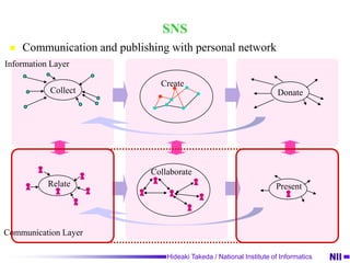 BlogRelatePresentCollaborateCollectDonatePublishing information through identification over timeInformation LayerCreateBlog (Blog tools9Communication LayerBlog as Identity for individualBlog as Identity for individual