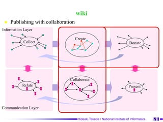 SNSRelatePresentCollaborateCollectDonateCommunication and publishing with personal networkInformation LayerCreateCommunication Layer