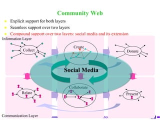wikiRelatePresentCollaborateCollectDonatePublishing with collaborationInformation LayerCreateCommunication Layer