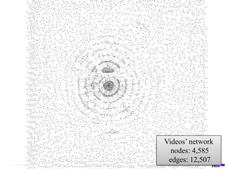 How to make networks among moviesThe description of the movie often includes hyperlinks to other videos showing trail of the video’s creationOn NicoNicoDouga, a creator often cites other videos if a sound, image, or any part of another video is used as acknowledgementBy tracing these hyperlinks, we generated a reference network of videosAmong the collected videos, 4,585 videos include hyperlinks in the descriptionMovie network4,585 nodes (videos)12,507 links (hyperlinks)