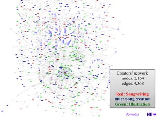 How to make network among creatorsWe set a relation from creator of video A to creator of video B if video A has link to video BIt implies that Creator A uses contents of Creator BIn this way, we generated a network among creatorsCreators network2,164 nodes (creators) 4,368 links (relationships among creators)We regard this network as a social network of creatorsVideo’s networkABvideovideoCreator’s network