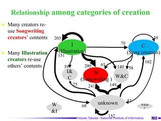 Category of Creation ActivityWe classified creative activities related to HatsuneMiku into four categories: SongwritingCreate an original song (lyrics and melody)Song creationTune the software to create singing songsIllustrationDrawpictures, textures, and create 3D modelsProduce many different scenes and facial expressionsEditingChoice videos and package them to one videoWe classify creators semi-automatically using tags on videos