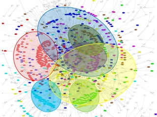 Community on Creators NetworkWe analyze the creators’ communityThe term ”creators’ community” means a tight group of nodes within social network of creatorsWe adopt Newman clustering to detect such communities from the social network of creatorsNewman clustering generated 83 clusters (communities) from the social network of creatorsWe especially investigated 7 clusters of which the size is greater than 50