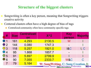Structure of the biggest clustersCentralizaiton: an index of the centrality of a networkX^2: a degree of bias of tags in the clustersKey person: a node that has the most linksThe number of links of the node should be more than 10 percent of the clusterW: SongWriting, C: Song Creation, I: Illustration