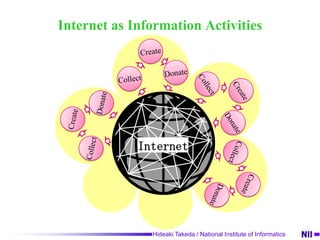 CreateInternet as Information ActivitiesCreateCreateCreateCollectDonateDonateCollectCollectCollectDonateDonateInternet