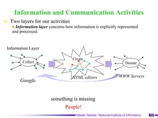 Information and Communication Activities Information layerconcerns how information is explicitly represented and processed.Information LayerCreateCollectDonateTwo layers for our activities  WWW ServersHTML editorsGooglesomething is missingPeople!
