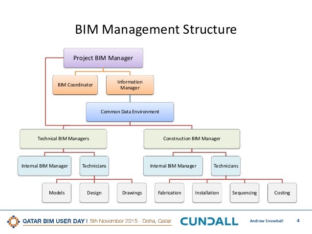 5th Qatar BIM User Day, Defining the role of the BIM Manager